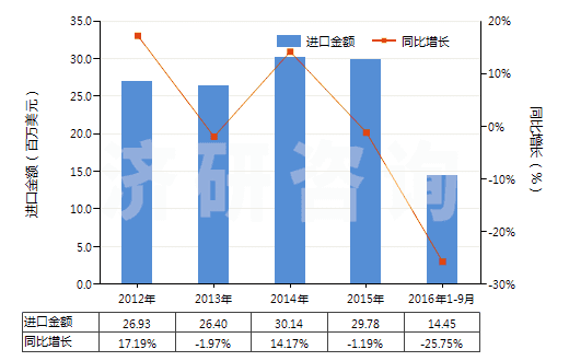 2012-2016年9月中國聚酯變形長絲≥85％印花布(HS54075400)進口總額及增速統計